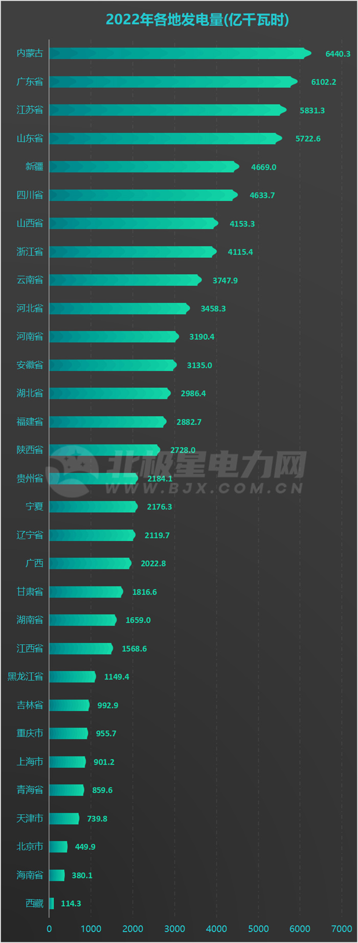 31地方2022年發(fā)電量排名出爐！